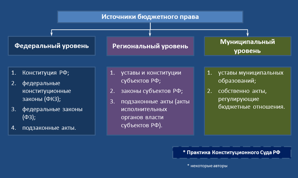 Законодательные источники россии. Источники бюджетного регулирования.