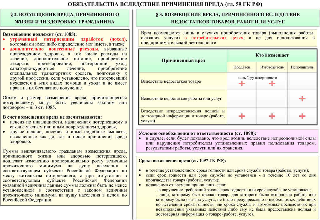 Возмещение вреда здоровью при дтп гк рф