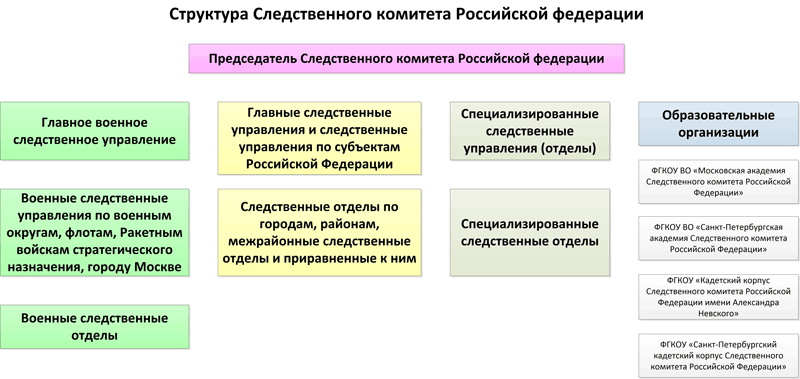 Структура ск рф схема