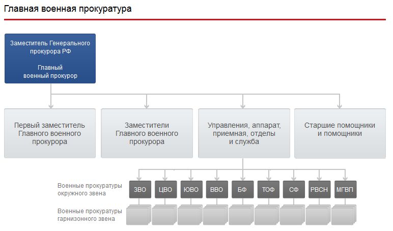 Система органов прокуратуры схема