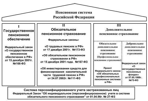 Схема пенсионной системы рф