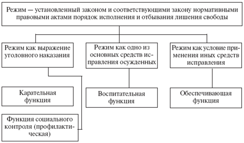 Основные функции режима в условиях исправительных учреждений. Правовое регулирование режима в исправительных учреждениях. Средства обеспечения режима в исправительных учреждениях. Функции режима исполнения (отбывания) наказания.